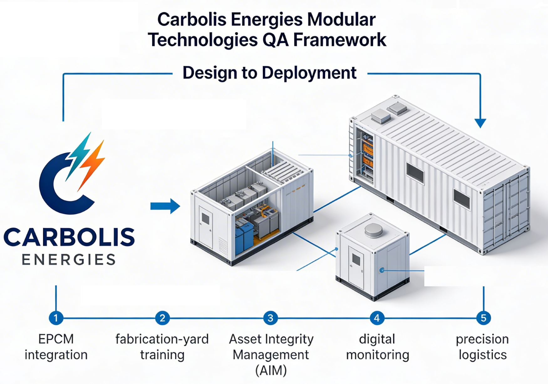 Quality Assurance of Modular Technologies at Carbolis Energies